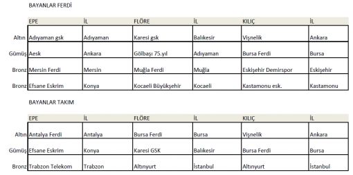Bayanlar eskrim madalya dağılımı Yıldızlar a Eskrim Türkiye Şampiyonası bayanlar epe flöre kılıç madalya dağılımı ferdi ve takım